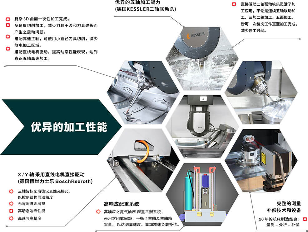 五轴龙门加工中心