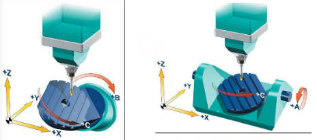 五轴加工中心比三轴加工好在哪？