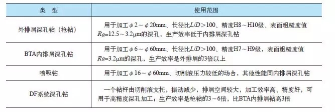 深孔钻头加工难点和注意事项有哪些？