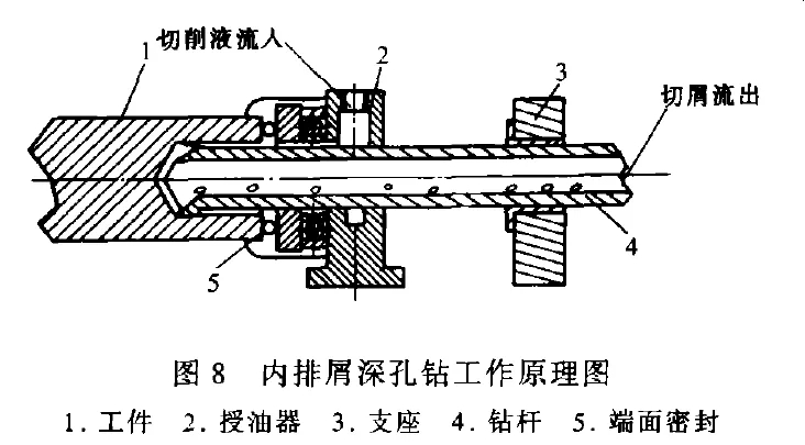 深孔加工刀具如何选择,深孔钻钻头怎么选择？