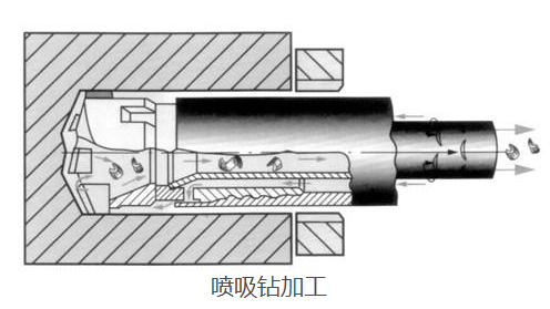 深孔加工刀具如何选择,深孔钻钻头怎么选择？