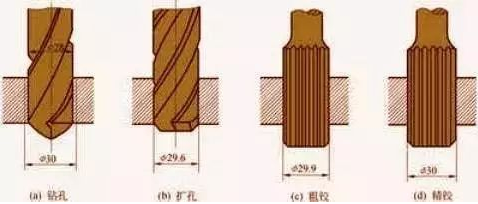 钻孔、扩孔、铰孔、镗孔有什么区别？
