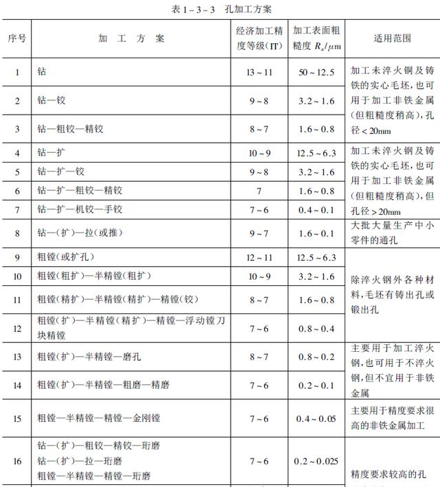 孔类加工的方案如何确定,孔加工精度等级及适应范围介绍