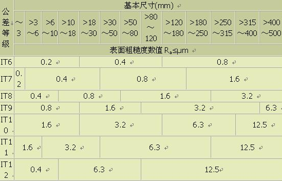 表面粗糙度与公差等级的关系你了解吗？