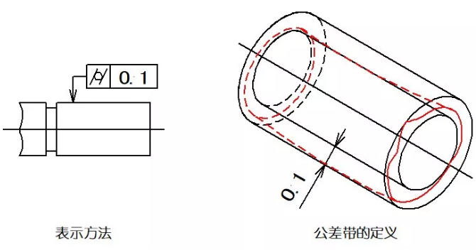 直线度、平面度、圆度、圆柱度是什么