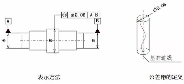 直线度、平面度、圆度、圆柱度是什么