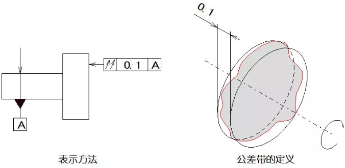 直线度、平面度、圆度、圆柱度是什么