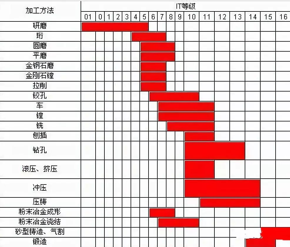 钻、车、铣加工的加工精度是多少