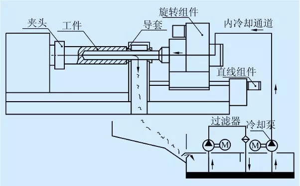 枪钻在深孔加工中如何装夹固定、找正