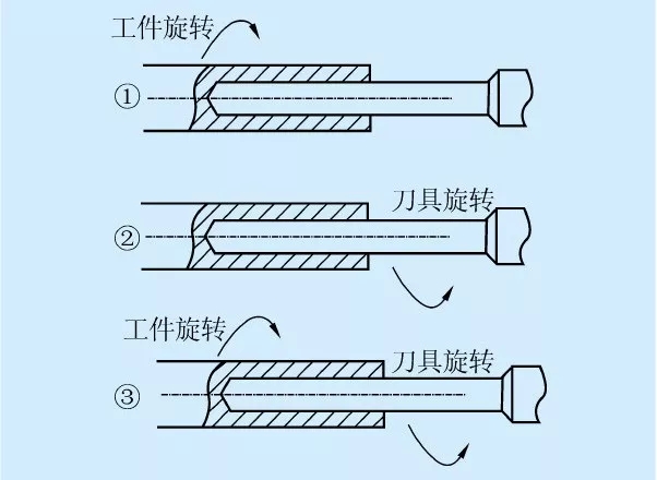 枪钻在深孔加工中如何装夹固定、找正