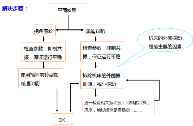 如何消除铣削加工中的平面纹路