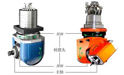 五轴机床角度头传动结构有哪些？