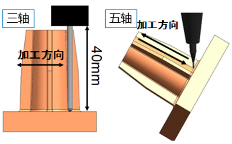 为什么高质量加工都要使用五轴机床？