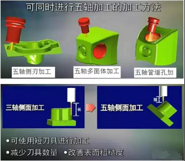 五轴机床的优势
