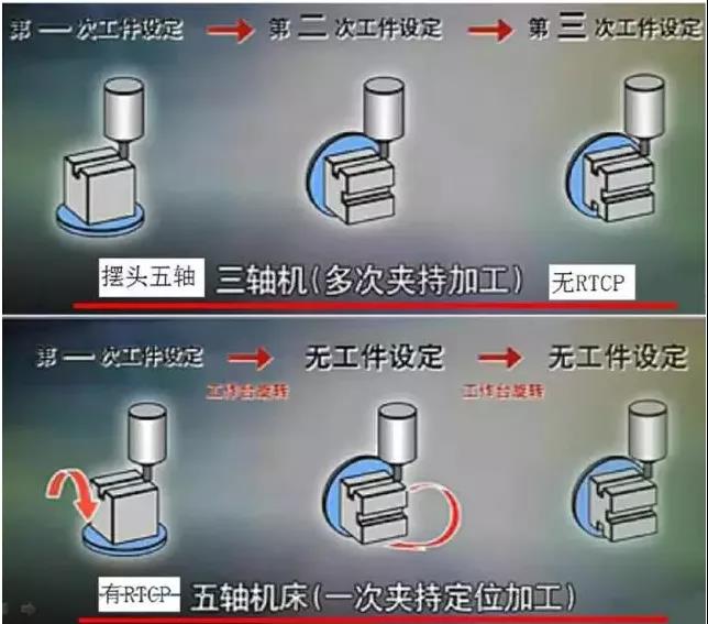 五轴机床的优势
