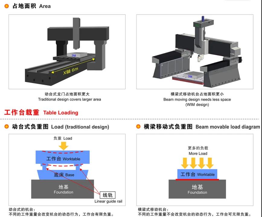 五轴龙门机床如何选型
