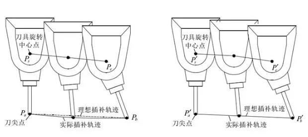 五轴龙门机床如何选型
