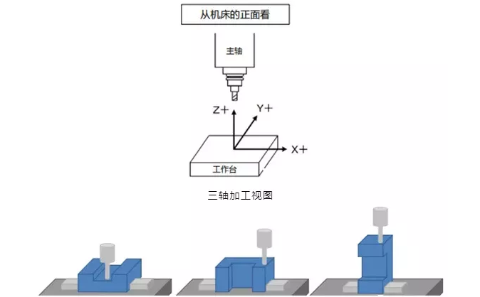 三轴机床的局限性