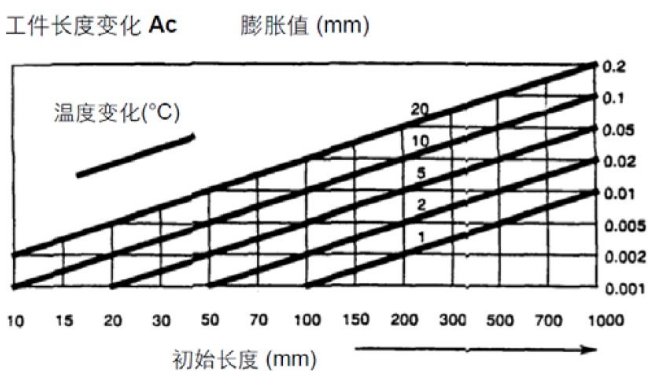 温度对机床的精度有哪些影响