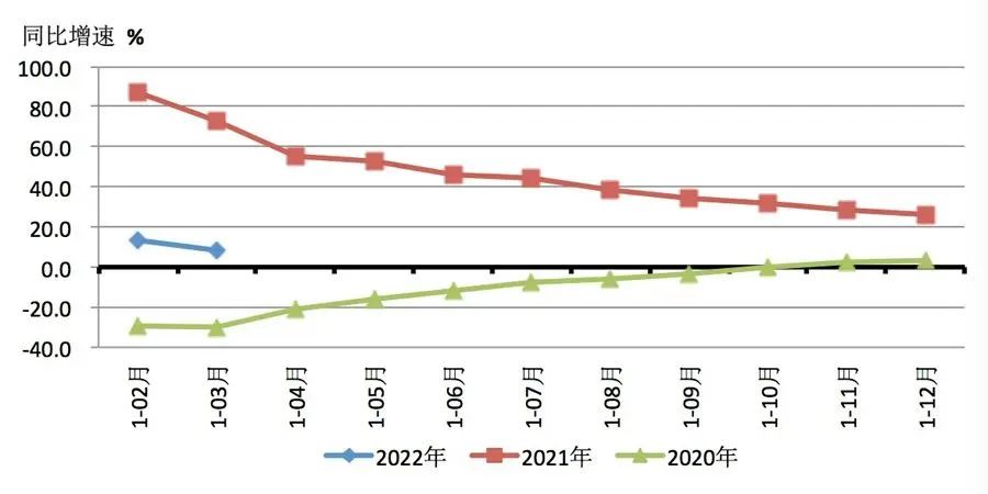 2022年一季度机床工具行业经济运行数据报告