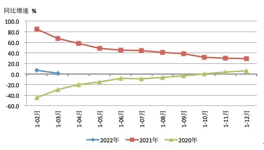 2022年一季度机床工具行业经济运行数据报告