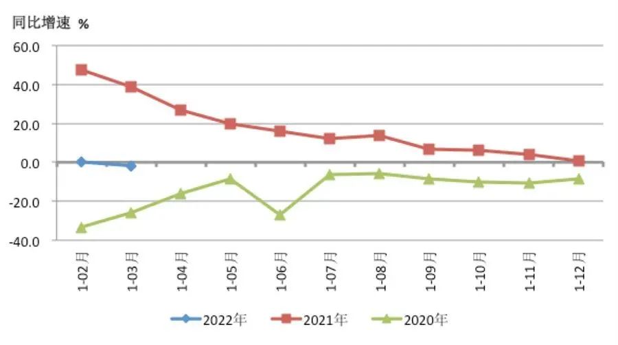 2022年一季度机床工具行业经济运行数据报告