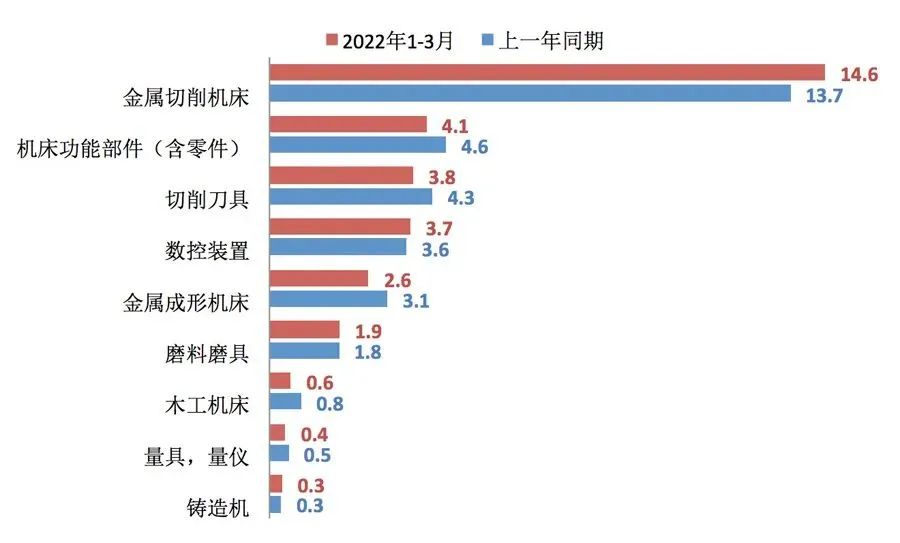 2022年一季度机床工具行业经济运行数据报告