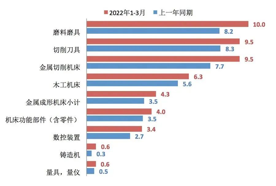 2022年一季度机床工具行业经济运行数据报告