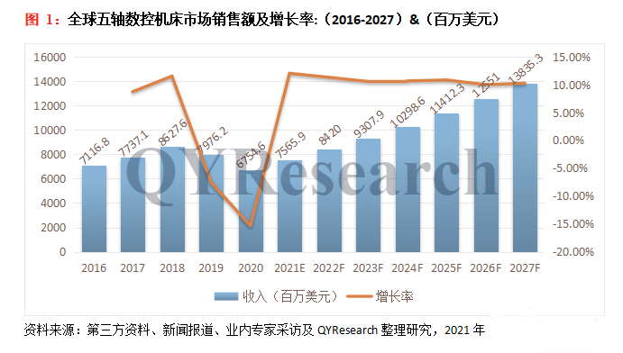 2022-2028年五轴数控机床市场现状及未来发展趋势简报