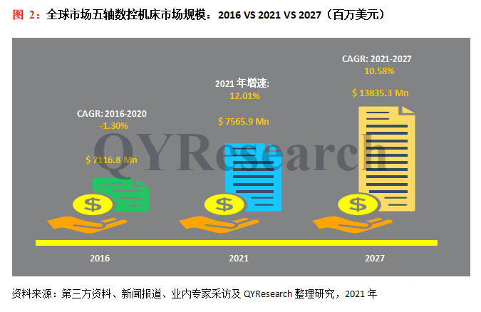 2022-2028年五轴数控机床市场现状及未来发展趋势简报